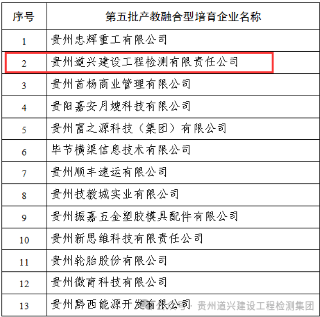 我公司進入貴州省第五批產(chǎn)教融合型培育企業(yè)名單